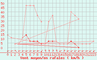 Courbe de la force du vent pour Cuntu