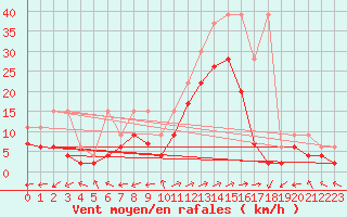 Courbe de la force du vent pour Sion (Sw)