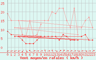 Courbe de la force du vent pour Chaumont (Sw)