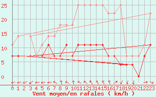 Courbe de la force du vent pour Cottbus