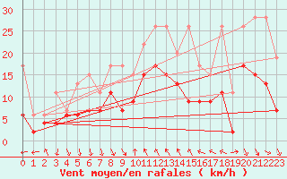 Courbe de la force du vent pour Bernina