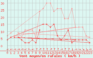 Courbe de la force du vent pour La Brvine (Sw)