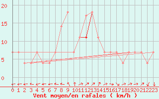 Courbe de la force du vent pour Inari Angeli