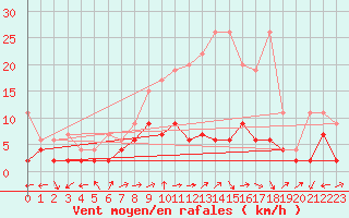 Courbe de la force du vent pour La Brvine (Sw)