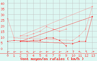 Courbe de la force du vent pour Sion (Sw)