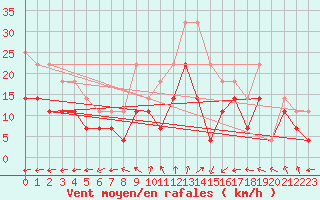 Courbe de la force du vent pour Tomelloso