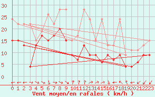 Courbe de la force du vent pour La Dle (Sw)