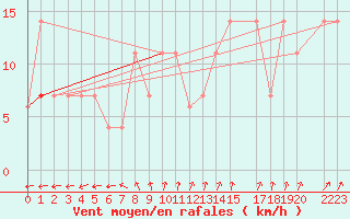 Courbe de la force du vent pour Viana Do Castelo-Chafe