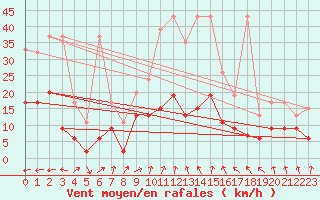 Courbe de la force du vent pour Salen-Reutenen