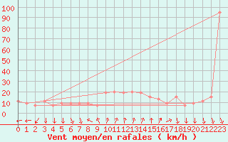 Courbe de la force du vent pour Grosseto