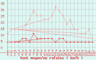 Courbe de la force du vent pour Tannas