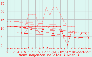 Courbe de la force du vent pour Nordkoster