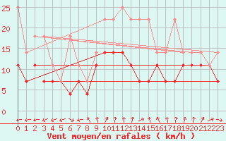 Courbe de la force du vent pour Neu Ulrichstein