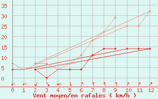 Courbe de la force du vent pour Haugedalshogda