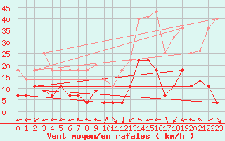 Courbe de la force du vent pour San Pablo de los Montes