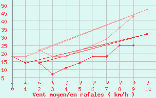 Courbe de la force du vent pour Valassaaret