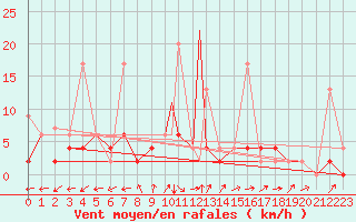 Courbe de la force du vent pour Aydin