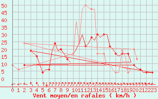 Courbe de la force du vent pour Bournemouth (UK)