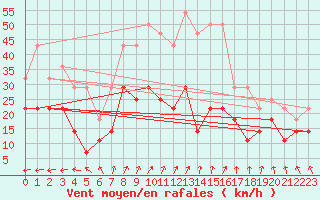 Courbe de la force du vent pour Toholampi Laitala