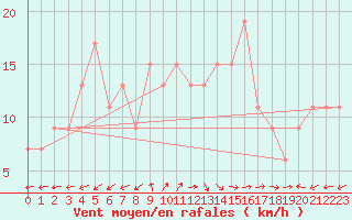 Courbe de la force du vent pour Valley