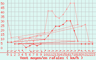 Courbe de la force du vent pour Sion (Sw)