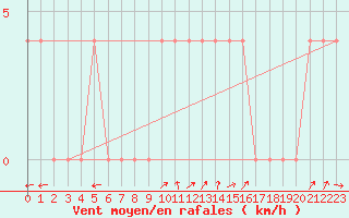 Courbe de la force du vent pour Villach