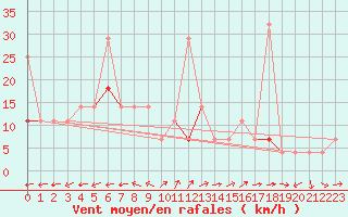 Courbe de la force du vent pour Fanaraken
