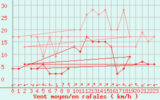 Courbe de la force du vent pour Engelberg