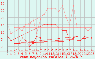 Courbe de la force du vent pour Engelberg