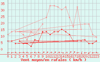 Courbe de la force du vent pour Engelberg