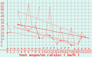 Courbe de la force du vent pour Vicosoprano