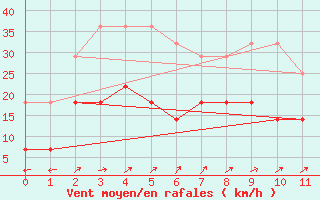 Courbe de la force du vent pour Resende