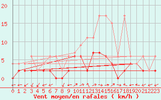 Courbe de la force du vent pour Mhleberg