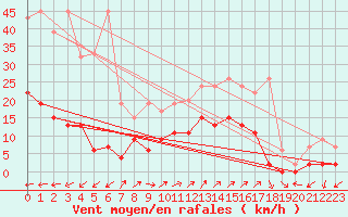 Courbe de la force du vent pour Vicosoprano