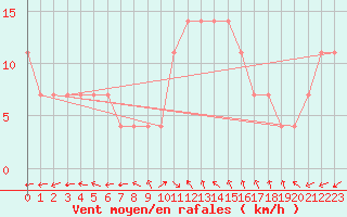 Courbe de la force du vent pour Roches Point