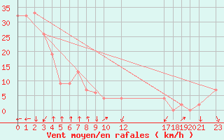 Courbe de la force du vent pour Gibilmanna