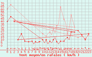 Courbe de la force du vent pour Islay