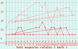 Courbe de la force du vent pour Gavle / Sandviken Air Force Base