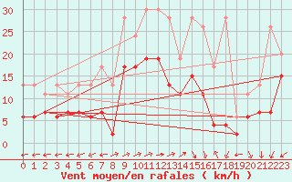 Courbe de la force du vent pour La Brvine (Sw)