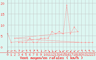 Courbe de la force du vent pour Lugo / Rozas