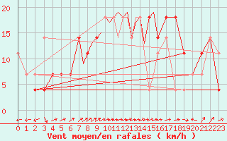 Courbe de la force du vent pour Casement Aerodrome