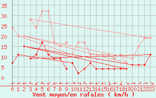 Courbe de la force du vent pour Grand Saint Bernard (Sw)