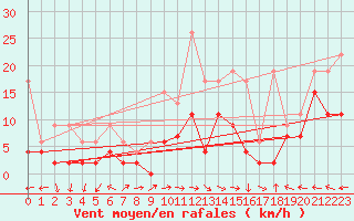 Courbe de la force du vent pour Mhling