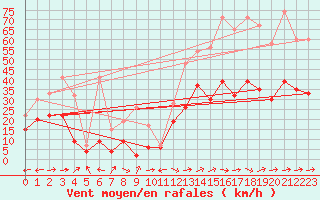 Courbe de la force du vent pour Visp