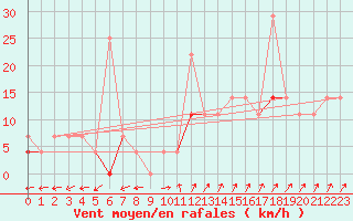 Courbe de la force du vent pour Steinkjer