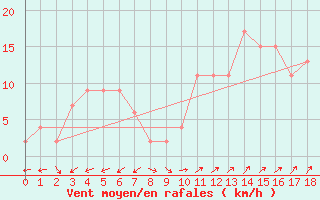 Courbe de la force du vent pour Pontevedra