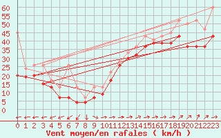 Courbe de la force du vent pour La Dle (Sw)