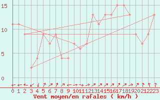 Courbe de la force du vent pour South Uist Range