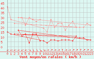 Courbe de la force du vent pour Chaumont (Sw)