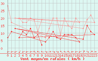 Courbe de la force du vent pour Grand Saint Bernard (Sw)